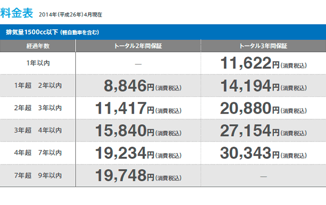 料金表 排気量1500cc以下 (軽自動車を含む)