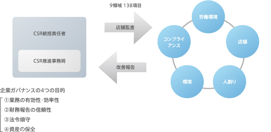 CSR活動チェック