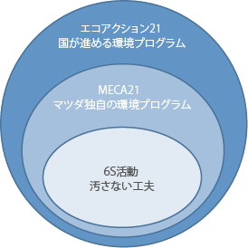 エコアクション21が包含するプログラム全体図
