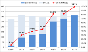 代車の低燃費化