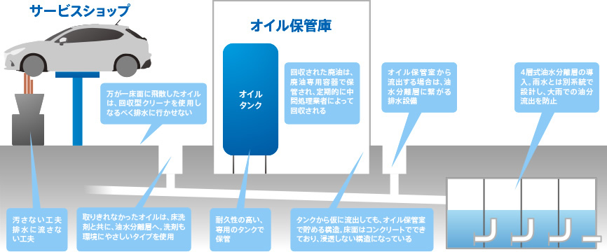 保管場所の取組一例