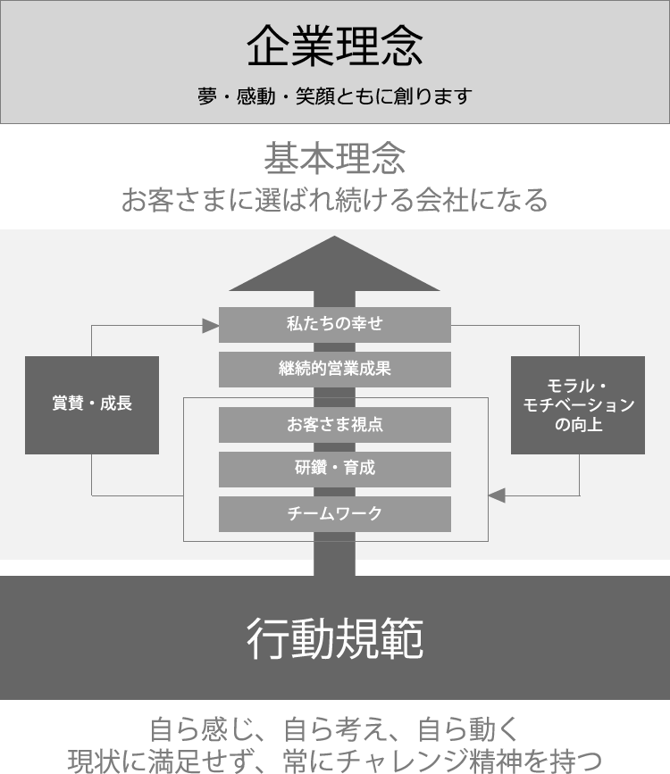 千葉マツダ 採用サイト 企業理念 行動規範 価値観