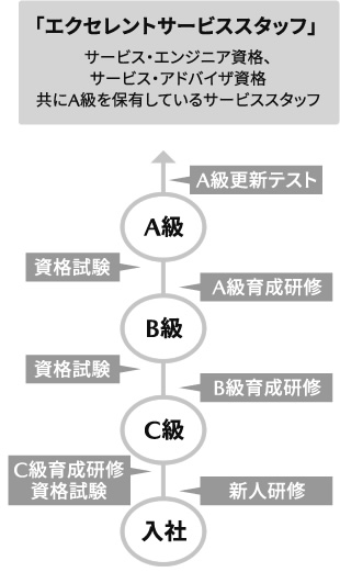 エクセレントサービススタッフ