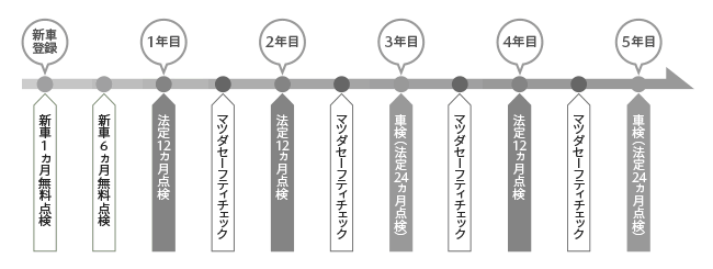 新車の長期メンテナンスパックをお得な価格でご提供!