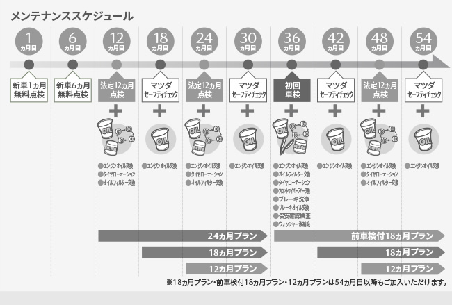 Mazda メンテナンス パックdeメンテ 通常プラン 千葉マツダ